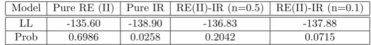Table 4: Marginal Log-likelihood Values and Posterior Model Odds: RE Agentswith Imperfect Information (II)