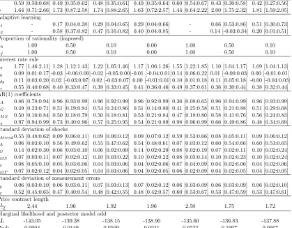 Table 5: Bayesian Posterior Distributions for RE, IR and Composite RE-IR Models:Perfect Information (PI) and Imperfect Information (II) Assumptions for RE Agents