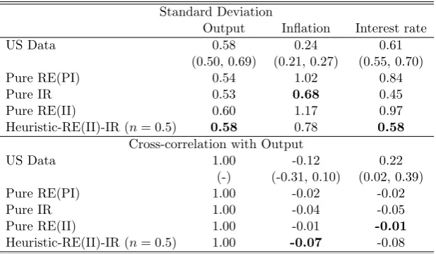 Table 6: Selected Second Moments (At the Posterior Means): For the empirical mo-ments computed from the dataset the bootstrapped 95% conﬁdence bounds based on the sampleestimates are presented in parentheses.