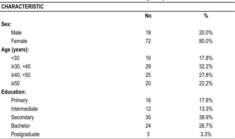 Table 1: Characteristics of the Study Group 