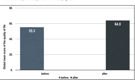 Table 2: Mean difference in Weight Reduction Following Intervention 