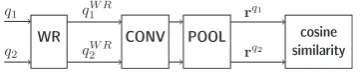 Figure 4: CNN architecture: word representation(WR), convolution (CONV), pooling (POOL) andcosine similarity measurement layers.