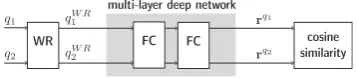 Figure 5: DNN architecture: word representationlayer (WR), fully connected layers (FC) and cosinesimilarity measurement layer.