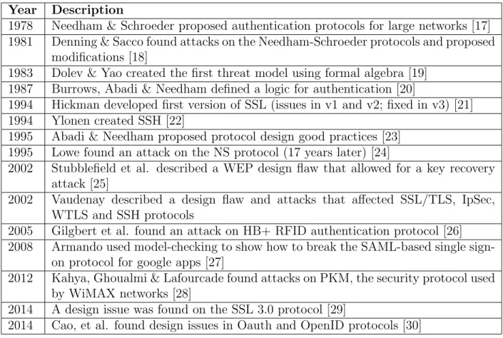 Table 1.1: History of protocol design and flaws found Year Description