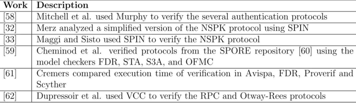 Table 2.1: Case studies using model checkers to verify security protocols Work Description