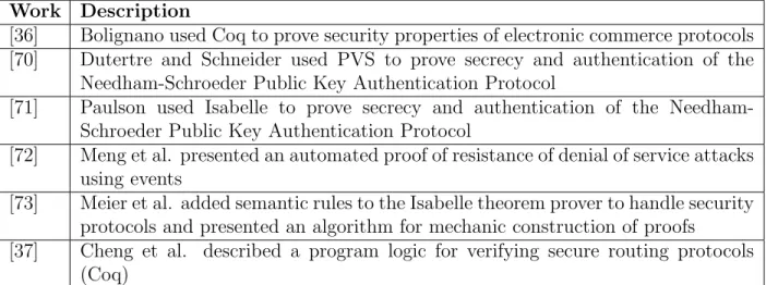 Table 2.2: Case studies using theorem provers to verify security protocols Work Description
