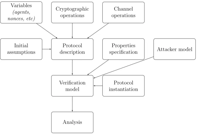 Figure 3.1: Modeling cryptographic protocols for verification