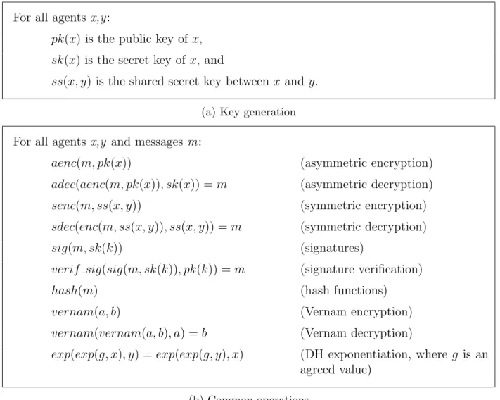 Figure 3.3: Definitions of cryptographic functions