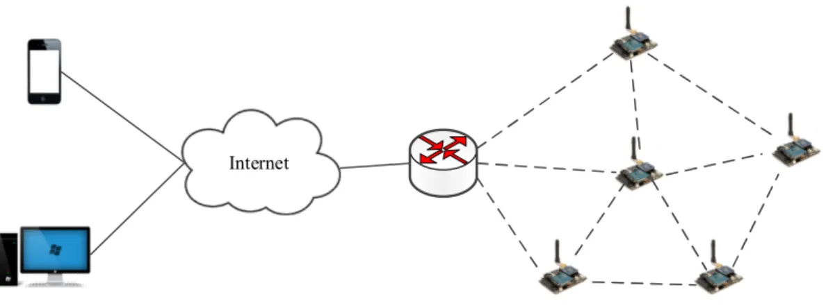 FIGURE 1. Typical architecture of Internet integrated wireless sensor networks.