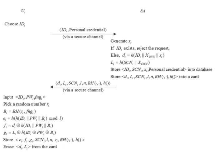 FIGURE 2. User registration phase of our proposed protocol.