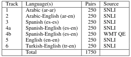 Table 2: STS 2017 evaluation data.