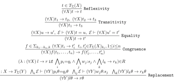 Figure 2.2: Deduction rules for rewrite theories.