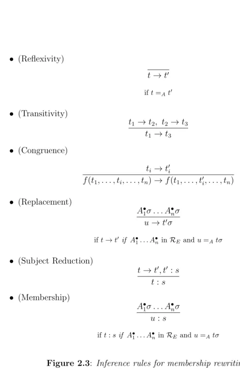 Figure 2.3: Inference rules for membership rewriting.