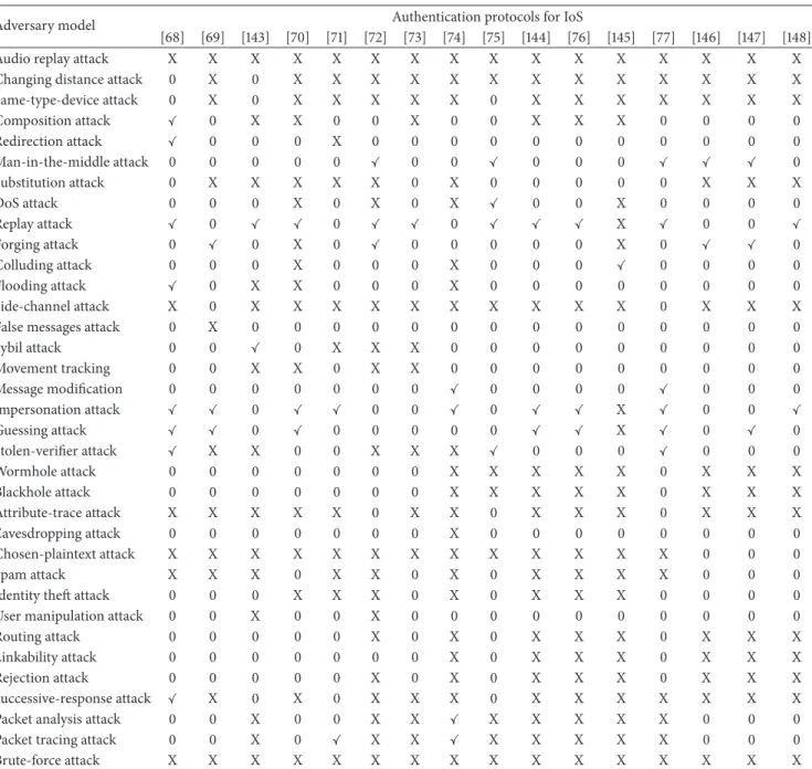 Table 7: Summary of attacks in Internet of Sensors (IoS) and defense protocols.