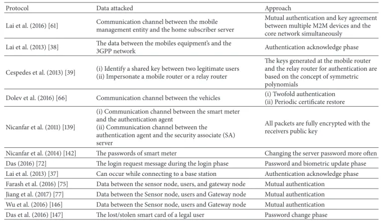 Table 8: Approaches for detecting and avoiding the man-in-the-middle attack.