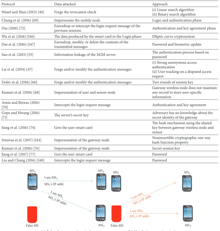 Table 9: Approaches for detecting and avoiding the impersonation and forging attack.