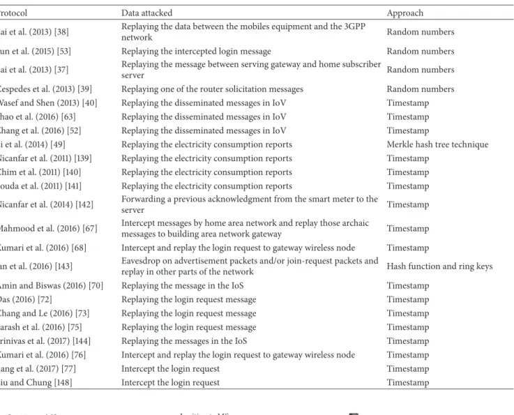 Figure 6: Replay attack, MS: Mobile Station.