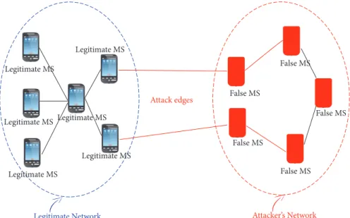 Figure 8: Sybil attack, MS: Mobile Station.