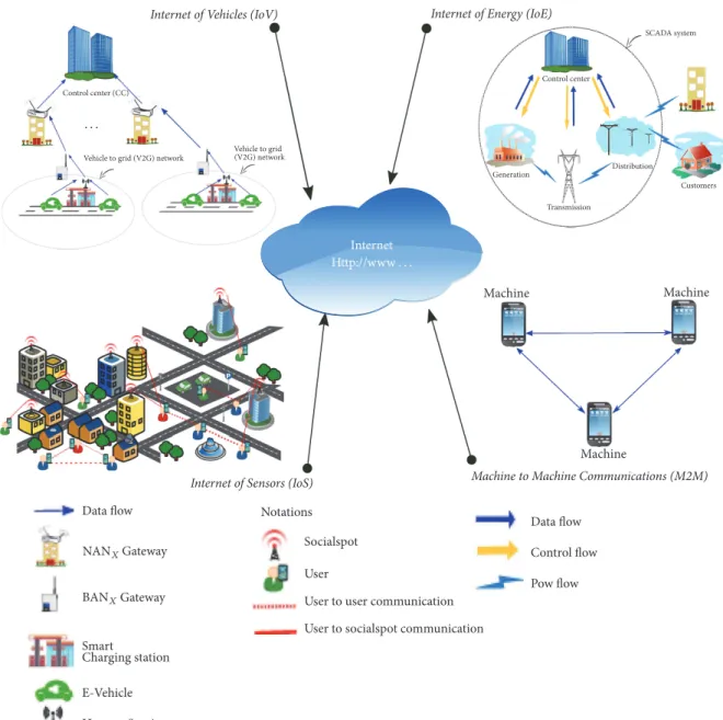 Figure 1: Internet of Things (IoT) in four environments, including: (1) Internet of Vehicles (IoV), (2) Internet of Energy (IoE), (3) Internet of Sensors (IoS), and (4) Machine to Machine Communications (M2M).