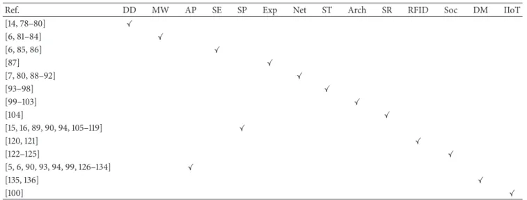 Table 2: Areas of research of each survey article for the IoT.