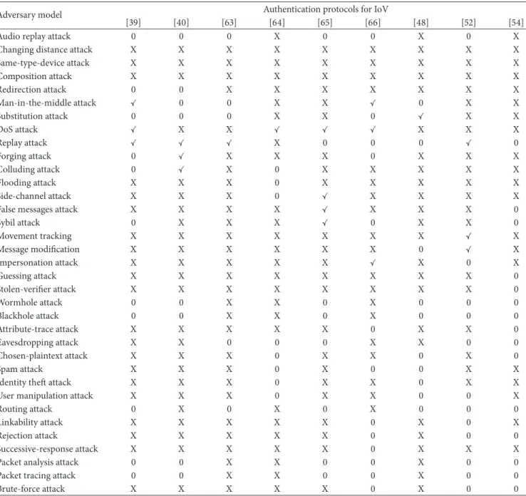 Table 5: Summary of attacks in Internet of Vehicles (IoV) and defense protocols.