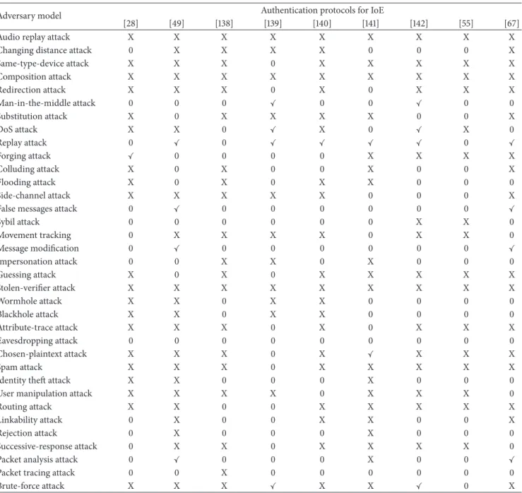 Table 6: Summary of attacks in Internet of Energy (IoE) and defense protocols.