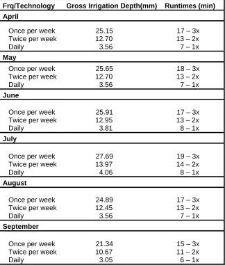 Table 2.2 Gross irrigation depth (mm) and runtime settings (minutes) for the Acclima add-on and time-based irrigation systems