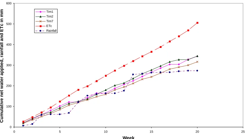 Figure 3.3 Rainfall between 22nd April and 8th September, in mm 