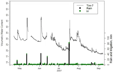 Figure 3.8 Crop evapotranspiration (ETc) and net applied water from the soil-water-based technologies 