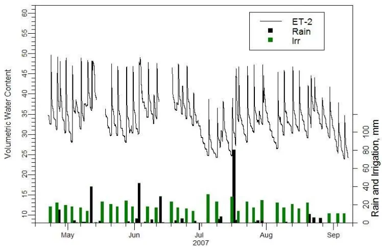 Figure 3.13 Soil-water content, rain and irrigation for the Intellisense TIS 240 controller set to  irrigate once per week