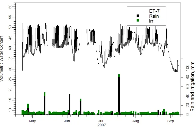 Figure 3.16 ETc (from weather station) and net applied water from the ET-based technology 