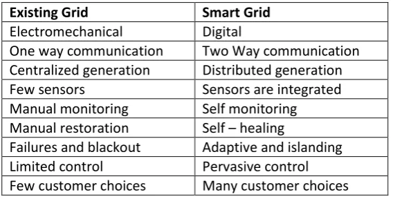 Table 2.1 Comparison between the present grid and the smart grid [7]. 