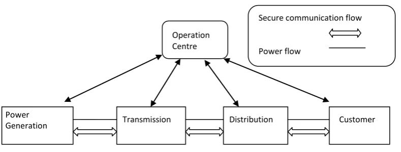 Figure 2.1 Smart grid conceptual models. 
