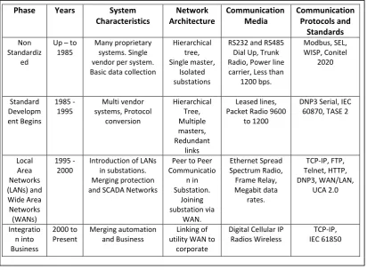 Table 2.3 Communication system development summary for the power system. 
