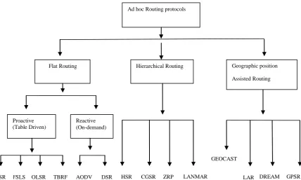 Table 2.5 Ad hoc routing protocol classification [41]. V 