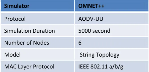 Table 4.2 Simulation and experimental data for the six nodes. 