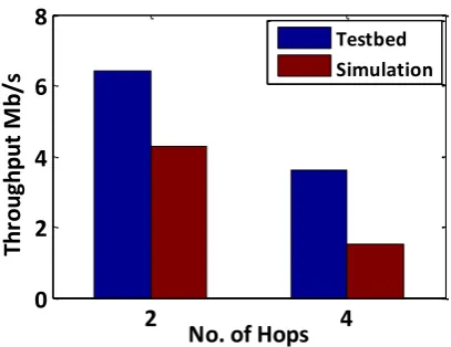 Figure 4.2 Comparison of test-bed and simulation results. 