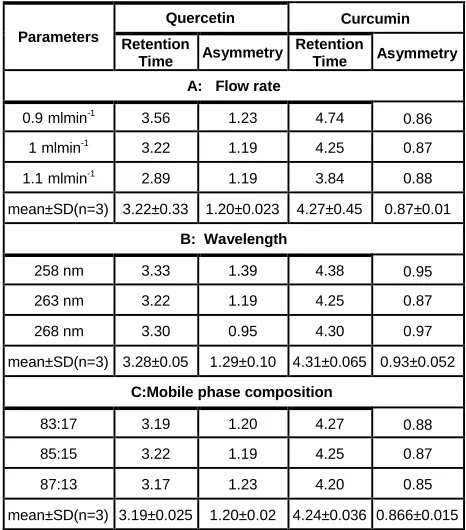 Table 6: Robustness evaluation of method of QUER and CUR 