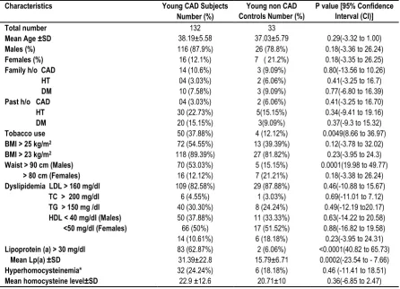 Table 1: Clinical characteristics and risk factors 