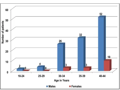 Figure 2: Age wise distribution of CAD subjects 