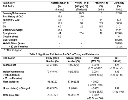 Table 5: Comparison of risk factors in different studies 