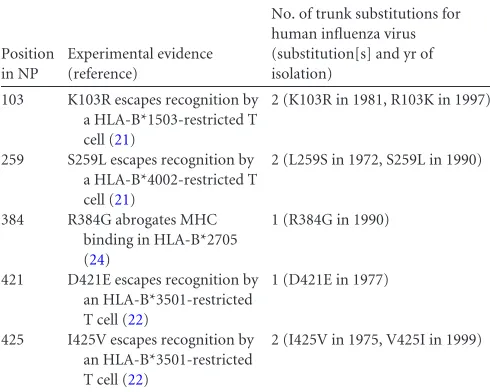 FIG 5 The average substitution changes more NP epitopes in human inﬂu-virus, with the median shown by the red lines and the actual value shown by redcircles