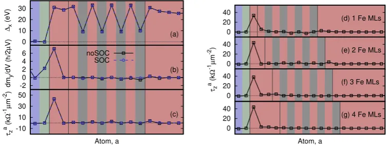 Figure 3.16: Study of the torkance in a Fe/FePt/Fe free layer. In both sub ﬁgures the