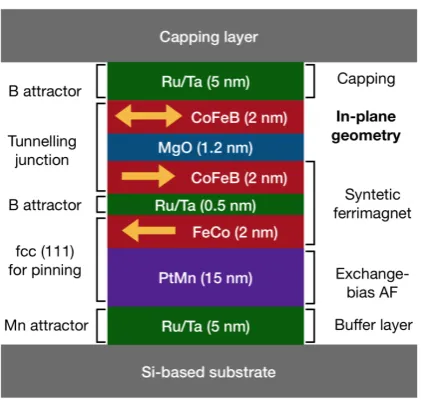 Figure 1.6: Typical multilayered stack including a magnetic tunnel junction with an