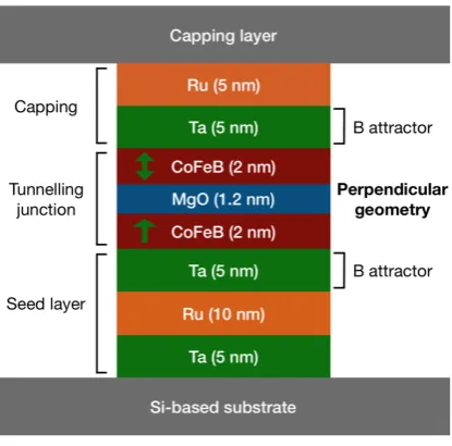 Figure 1.7: Typical multilayered stack including a magnetic tunnel junction with a