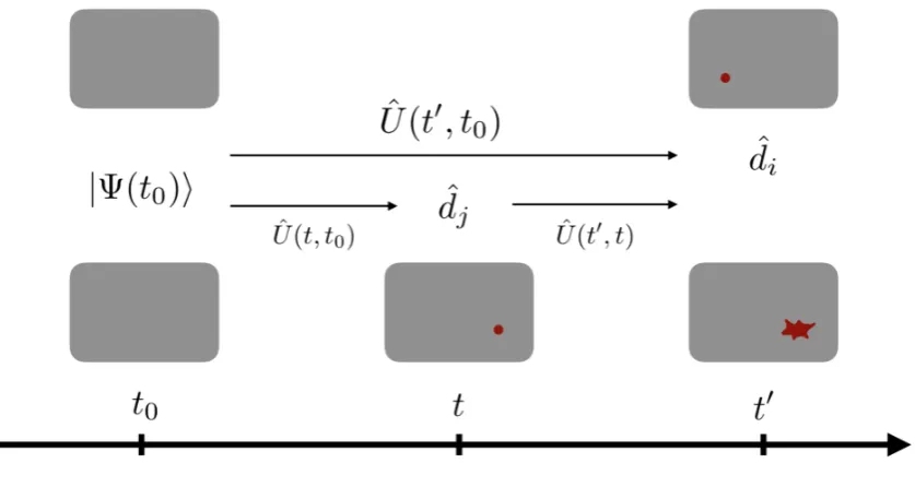 Figure 2.4: Graphic representation of the two states obtained through the diﬀerent