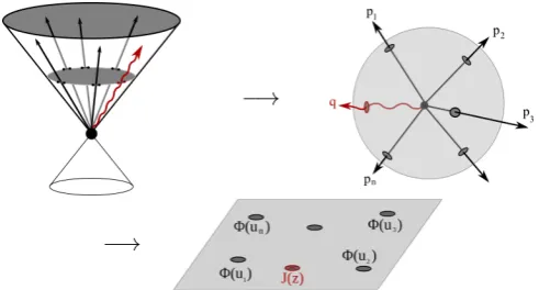 Figure 1. The gluons emerging from the amplitude travel on the light-cone and intersect withthe sphere at null inﬁnity, or any ﬁnite time representation, at points which can be given complexcoordinates z, for the soft gluon, and ui for the hard gluons