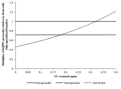 Figure 1 Multiplier of ln (IPO proceeds) relative to firms with fully specialized founders 