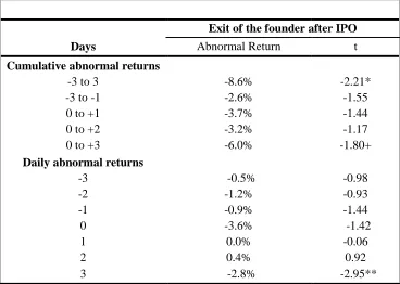 Table 10 Excess Market Returns Surrounding the Announcement of Founder Exit 