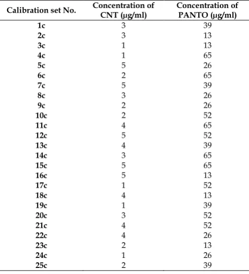 Table 1 B): Concentrations of CNT and PANTO in validation set 